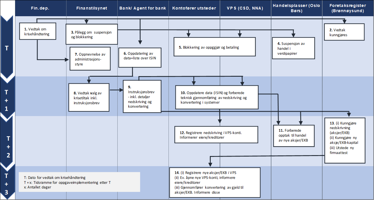 Flytdiagram som viser operasjonell prosess ved gjennomføring av intern oppkapitalisering