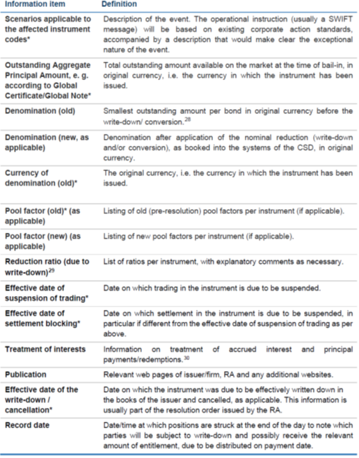 Examples of information requested by certain CSDs to support bail-in execution (write-down)