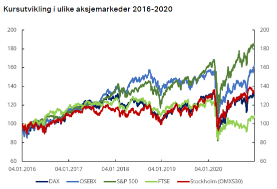 Diagram: Kursutvikling i ulike aksjemarkeder 2016-2020