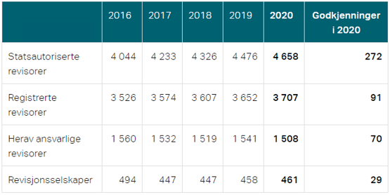 Bilde av tabell: Antall godkjente revisorer og revisjonsselskaper per 31.12.2020