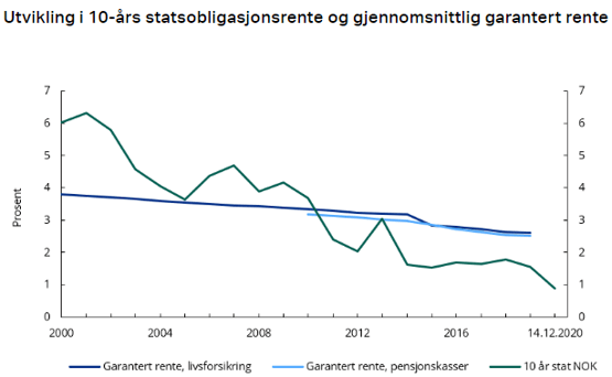 Diagram: Utvikling i 10-års statsobligasjonsrente og gjennomsnittlig garantert rente