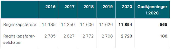 Bilde av tabell: Antall autoriserte regnskapsførere og regnskapsførerselskaper per 31.12.2020