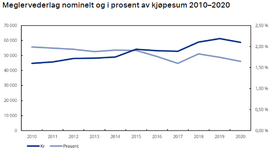 Diagram: Meglervederlag nominelt og i prosent av kjøpesum 2010–2020