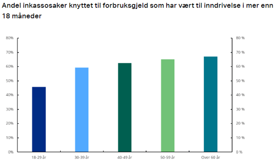 Diagram: Andel inkassosaker knyttet til forbruksgjeld som har vært til inndrivelse i mer enn 18 måneder