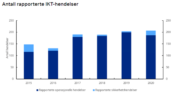 Diagram: Antall IKT-hendelser. Utvikling fra 2015-2020.