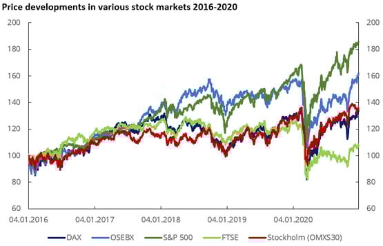 Diagram: Price development in various stock markets 2016-2020