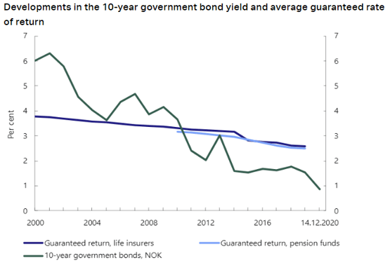 Finanstilsynet Diagram: Developments in the 10-year government bond yield and average guaranteed rate of return