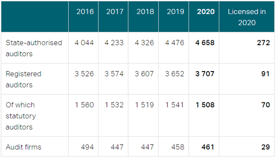 Finanstilsynet Picture of table: Number of licensed auditors and audit firms as at 31 Dec. 2020