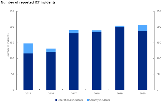 Finanstilsynet Diagram: Number of ICT events. Development from 2015-2020