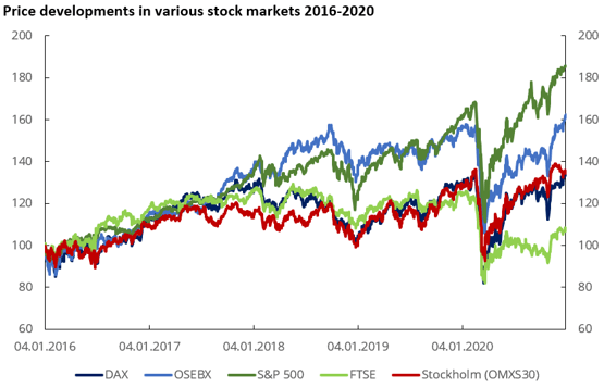 Finanstilsynet Diagram: Price development in various stock markets 2016-2020
