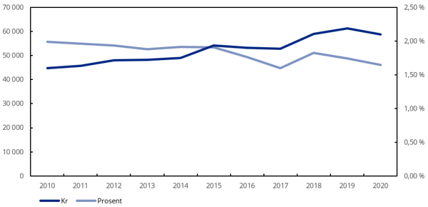Diagram: Meglervederlag nominelt og i prosent av kjøpesum 2010–2020