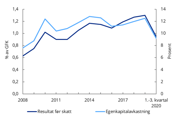 Diagram: Resultat og egenkapitalavkastning i norske banker