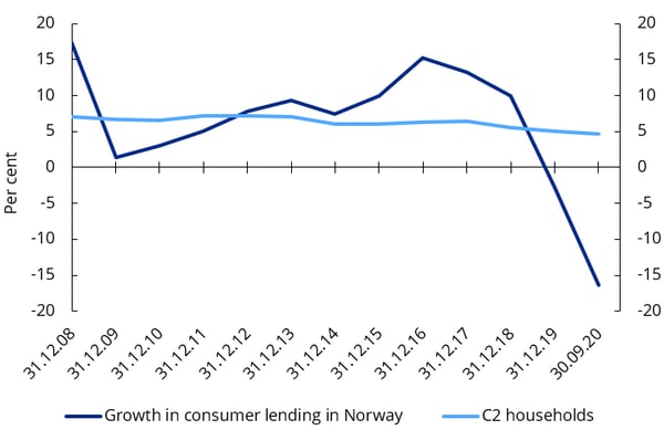 twelve-month growth household debt.PNG