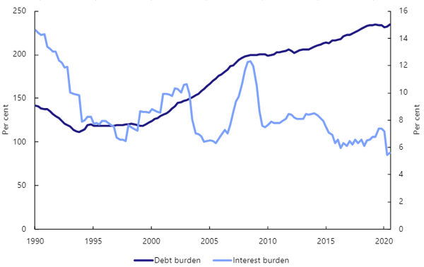 Households debt burden.PNG
