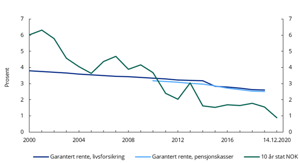 Diagram: Utvikling i 10-års statsobligasjonsrente og gjennomsnittlig garantert rente