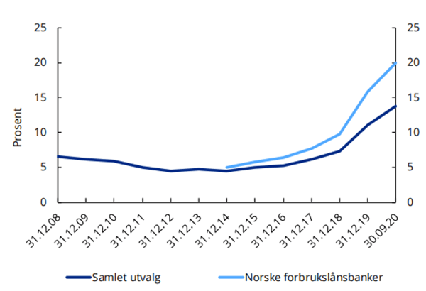 Diagram: Mislighold over 90 dager i prosent av forbrukslån