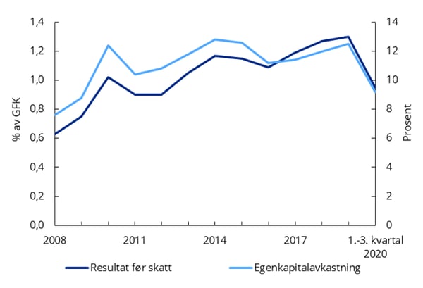 Diagram: Resultat og egenkapitalavkastning i norske banker