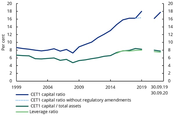 Capital adequacy of Norwegian banks.PNG