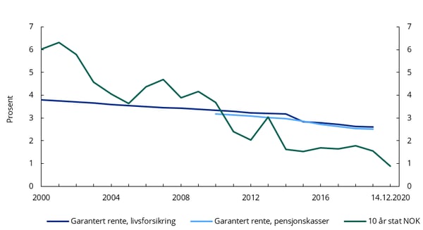 Diagram: Utvikling i 10-års statsobligasjonsrente og gjennomsnittlig garantert rente