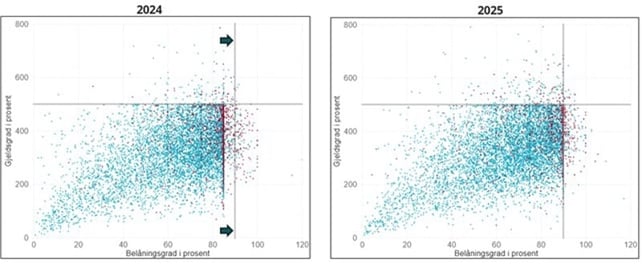 Sammenligning av nye nedbetalingslån etter gjeldsgrad og belåningsgrad fra 2024 til 2025