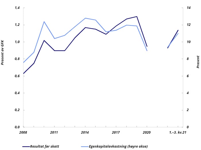 Diagram: Resultat og egenkapitalavkastning i norske banker