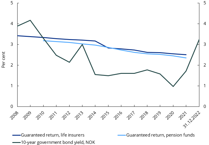 Insurance chart 1:  10-year government bond yield and average guaranteed rate of return