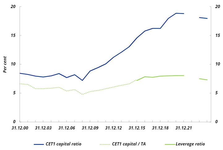 Bank chart 2: CET1 capital