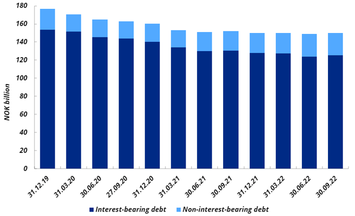 Bank chart 4: Interest-bearing and non-interest-bearing debt