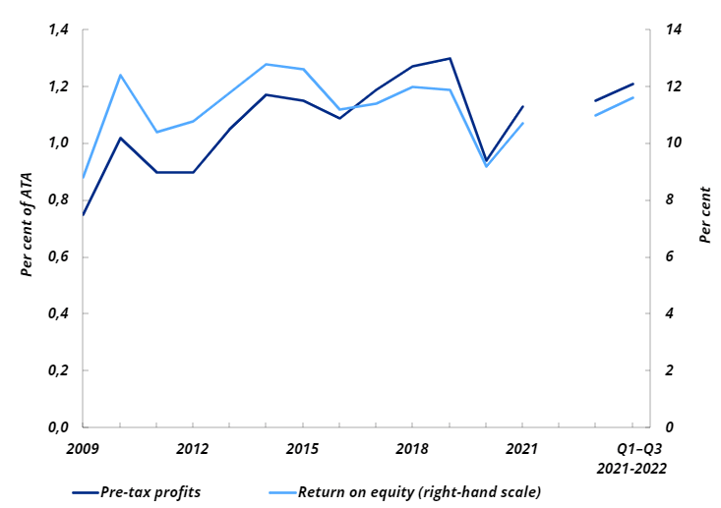 Bank Chart 1: Pre-tax profits and return on equity in Norwegian banks
