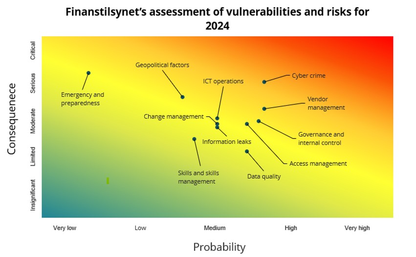 Finanstilsynet's assessment of vulnerabilities and risks for 2024.