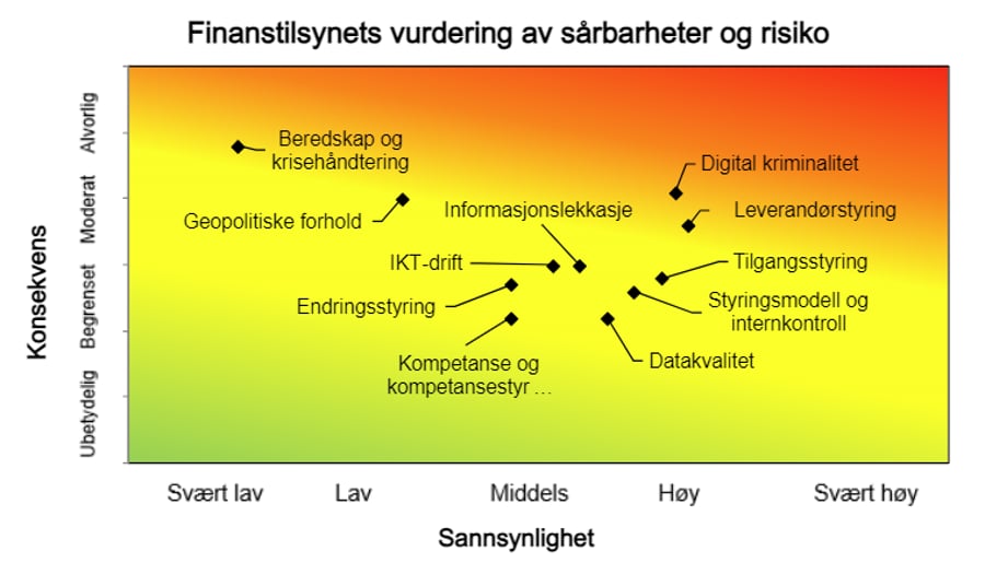 Finanstilsynets vurdering av sårbarheter og risiko for 2023