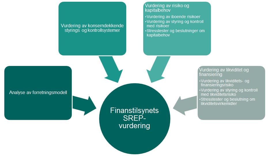 [Bilde: SREP-vurderinger]