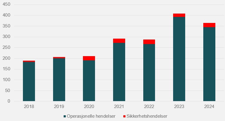 Fig. 7.1 Antall rapporterte IKT-hendelser