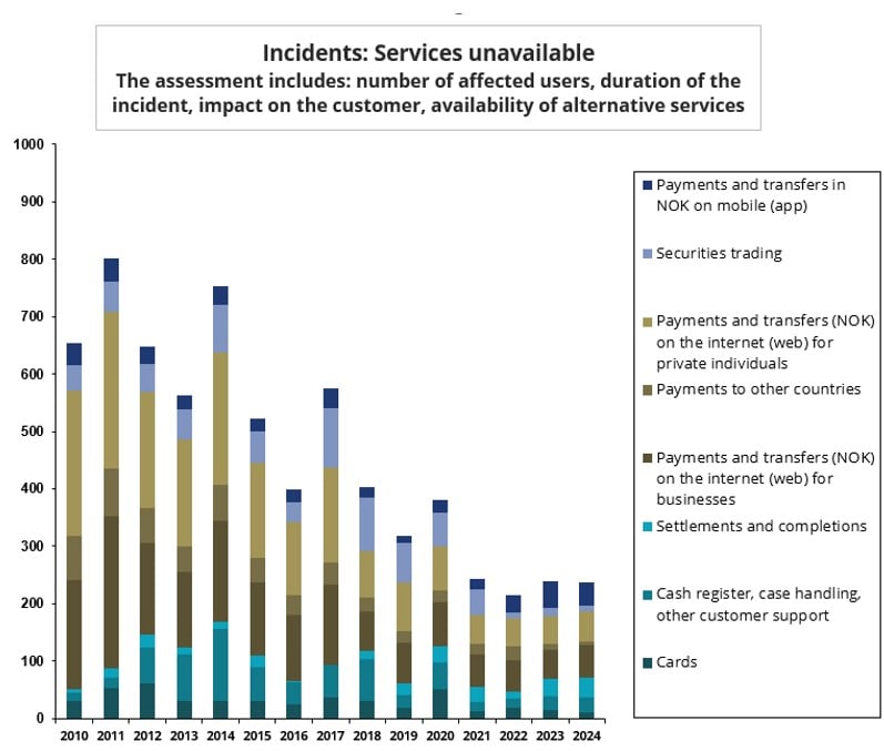 Risk and vulnerability analyses 2025. Fig 7-3.