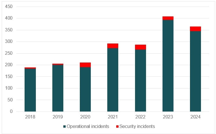 Risk and vulnerability analyses 2025. Fig 7-1.
