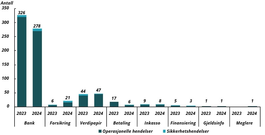 Figur 7.2 Rapporterte hendelser i 2024 sammenlignet med 2023 fordelt på type foretak.