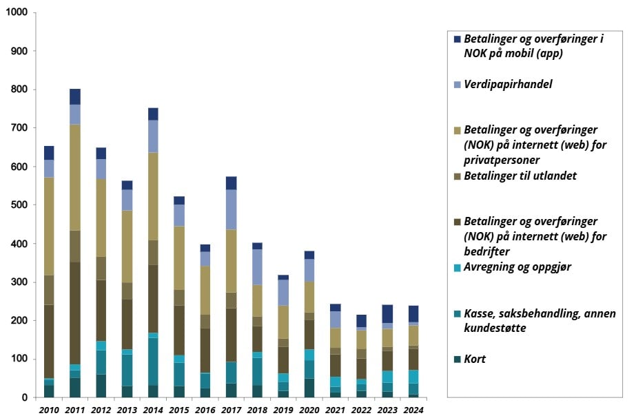 Figur 7.3 Hendelser med redusert tilgjengelighet for brukere. Vektet etter vurdert konsekvens.