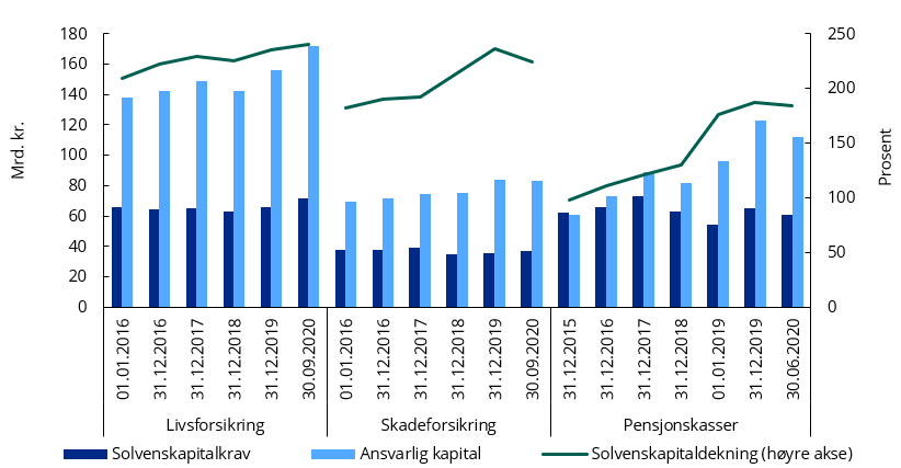 Diagram: Soliditeten i forsikringsforetakene og pensjonskassene