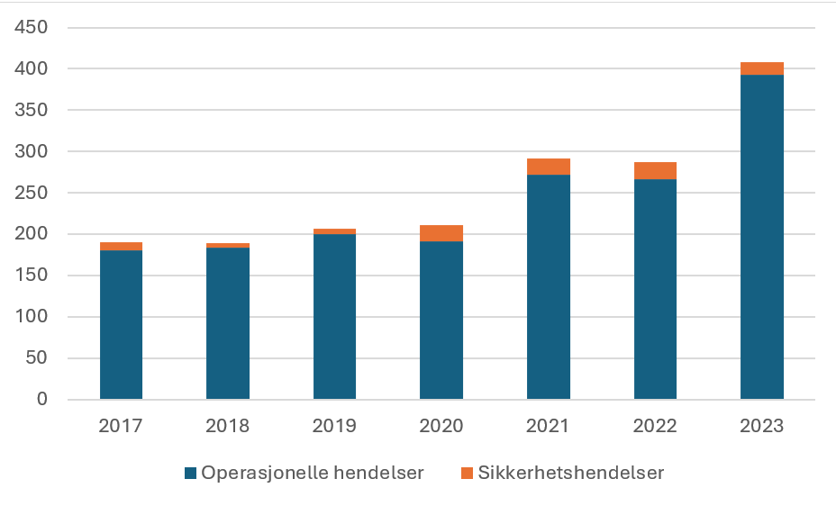Figur som viser antall rapporterte IKT-hendelser