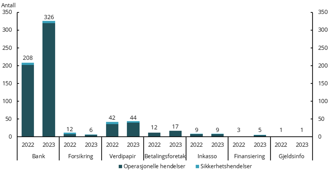 Rapporterte hendelser i 2023 sammenlignet med 2022 fordelt på type foretak