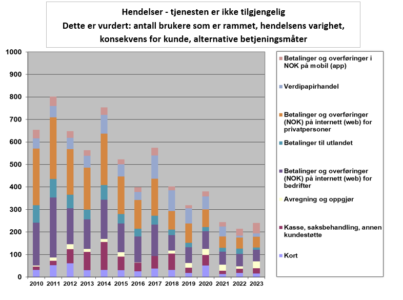 Hendelser med redusert tilgjengelighet for brukere. Vektet etter vurdert konsekvens