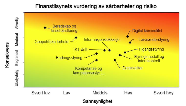 Finanstilsynets vurdering av sårbarheter og risiko for 2023