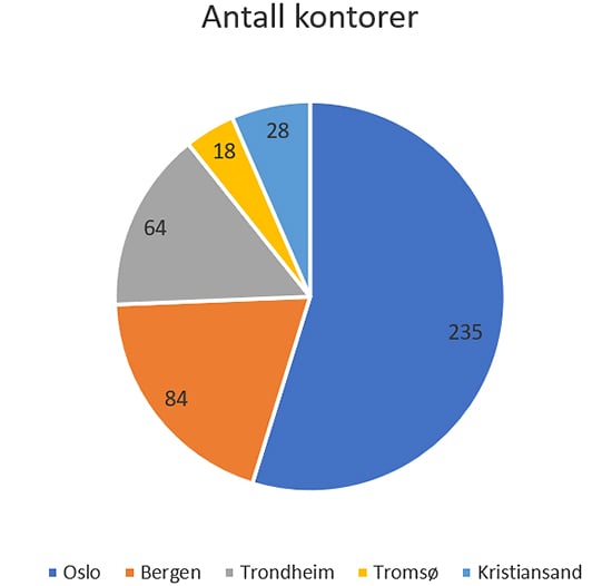 Kakediagram: Antall eiendomsmeglingskontorer i 2020 i de største byene