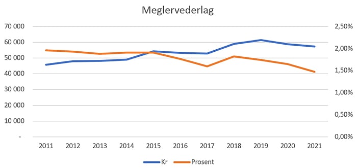 Linjediagram: Meglervederlag nominelt og i prosent av kjøpesum 2011–2021