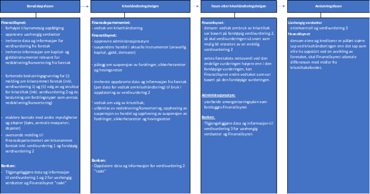 Figur som viser tidslinje med utvalgte hovedpunkt for krisehåndtering