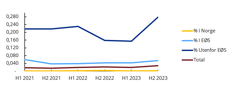 Figur som viser tap ved svindel i andel (prosent) av totale kortbetalinger fordelt på region. 