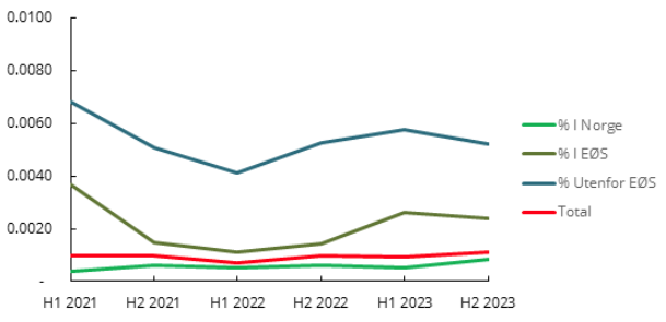 Figur 3 Figur som viser tap ved svindel i andel av totale kontooverføringer fordelt på region.