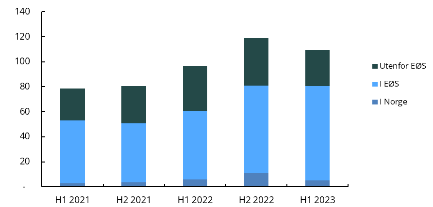 Diagram som viser tap ved svindel knyttet til kortbetalinger fordelt p&aring; region.