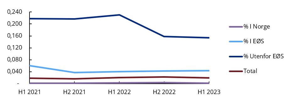 Diagram som viser tap ved svindel i andel av total kortbetalinger fordelt p&aring; region.