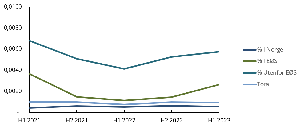 Diagram som viser tap ved svindel i andel av totale kontooverf&oslash;ringer fordelt p&aring; region.